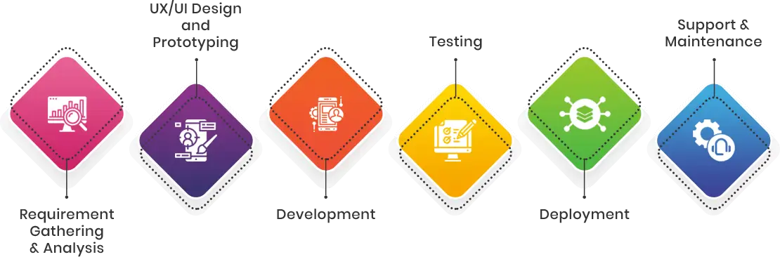 Development process we follow at estatic infotech